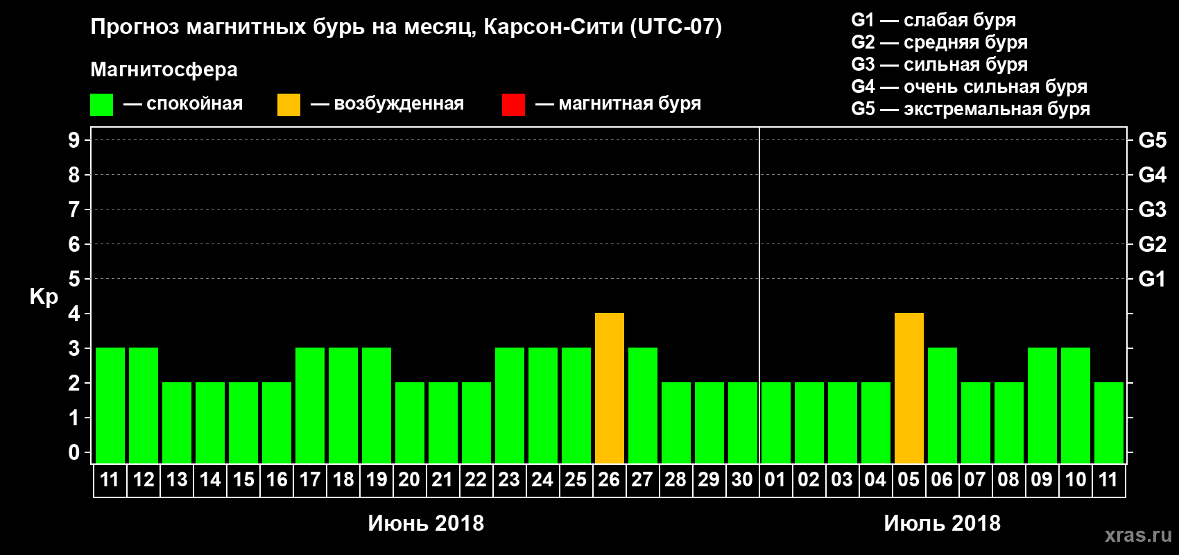 Прогноз максимального суточного геомагнитного индекса Kp на <b>1 месяц</b> (31 день) <b>с 11 июня по 11 июля 2018 г</b>