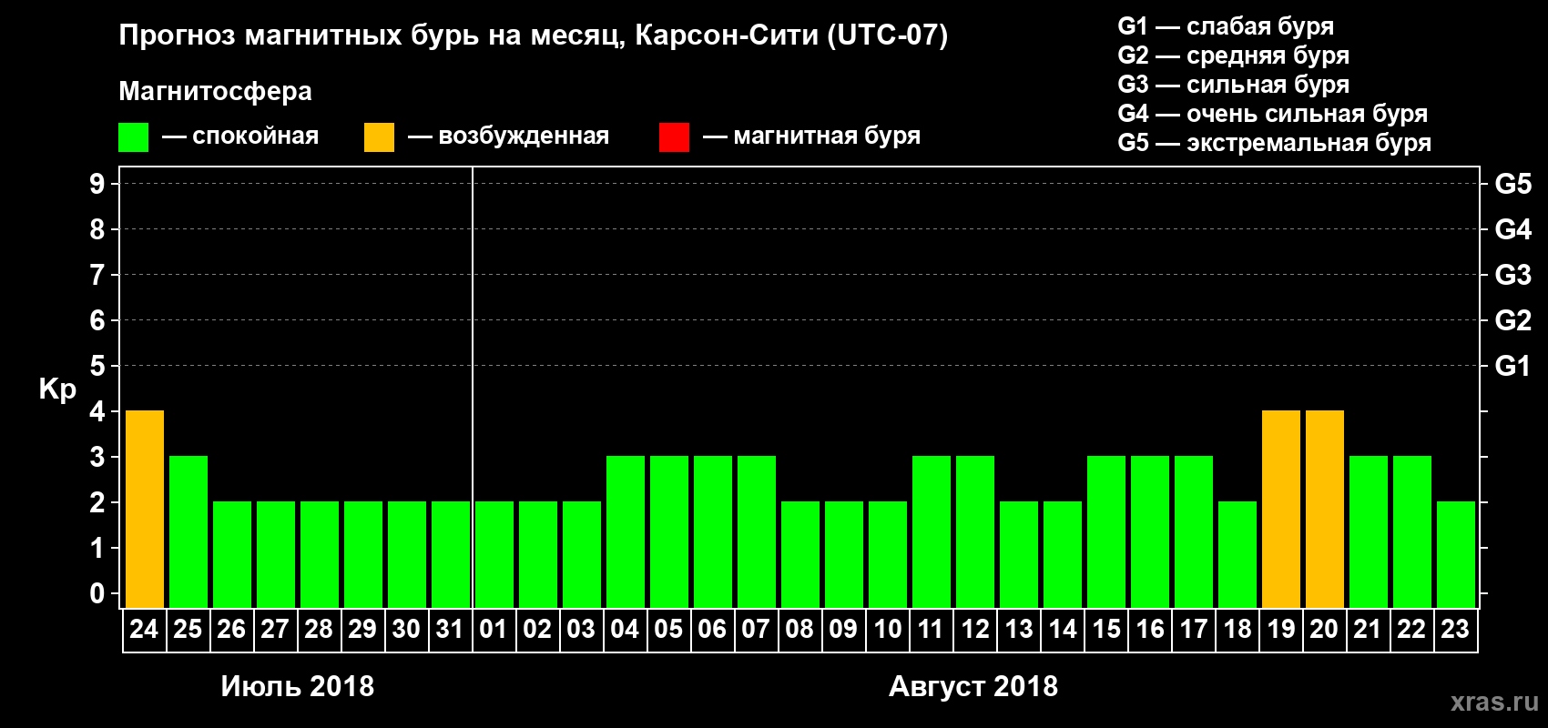 Прогноз максимального суточного геомагнитного индекса Kp на <b>1 месяц</b> (31 день) <b>с 24 июля по 23 августа 2018 г</b>