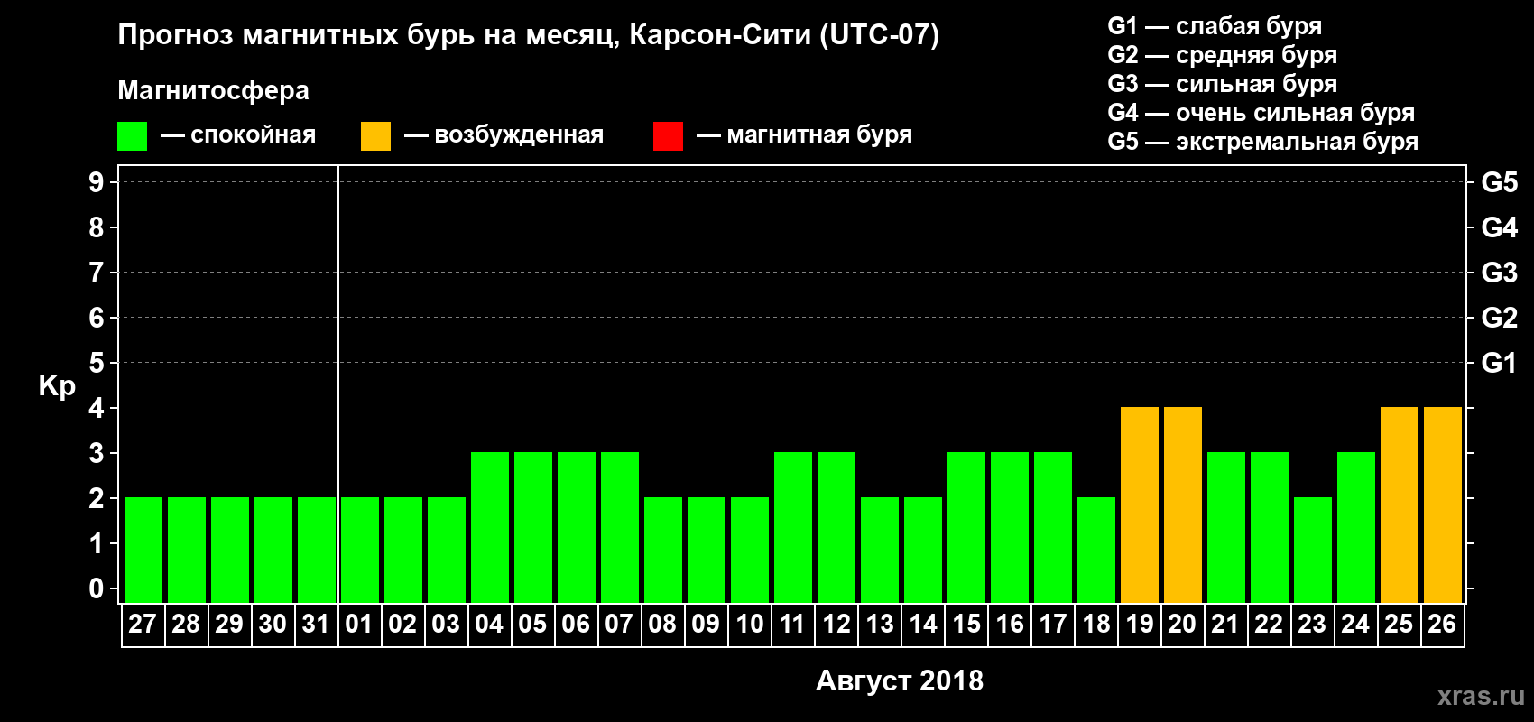 Прогноз максимального суточного геомагнитного индекса Kp на <b>1 месяц</b> (31 день) <b>с 27 июля по 26 августа 2018 г</b>