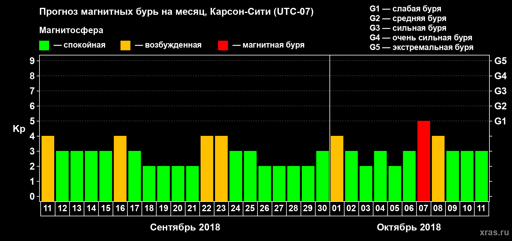 Прогноз максимального суточного геомагнитного индекса Kp на <b>1 месяц</b> (31 день) <b>с 11 сентября по 11 октября 2018 г</b>