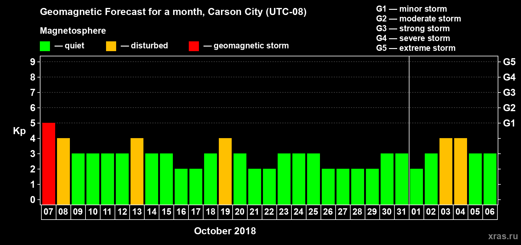 Forecast of the daily maximal value of geomagnetic index Kp for <b>1 month</b> (31 days) <b>from Oct 07, 2018 to Nov 06, 2018</b>