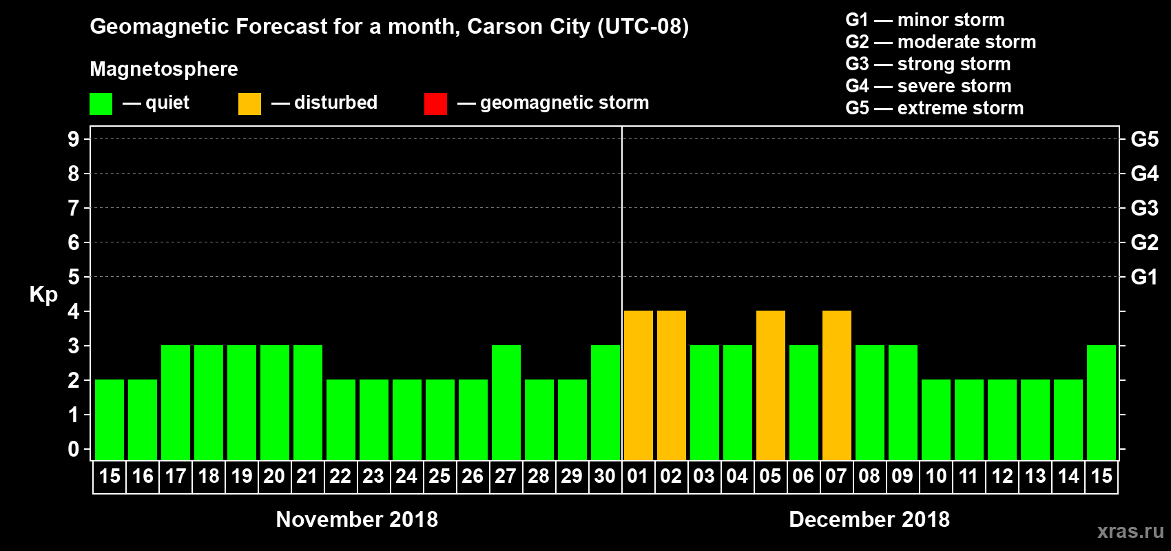 Forecast of the daily maximal value of geomagnetic index Kp for <b>1 month</b> (31 days) <b>from Nov 15, 2018 to Dec 15, 2018</b>