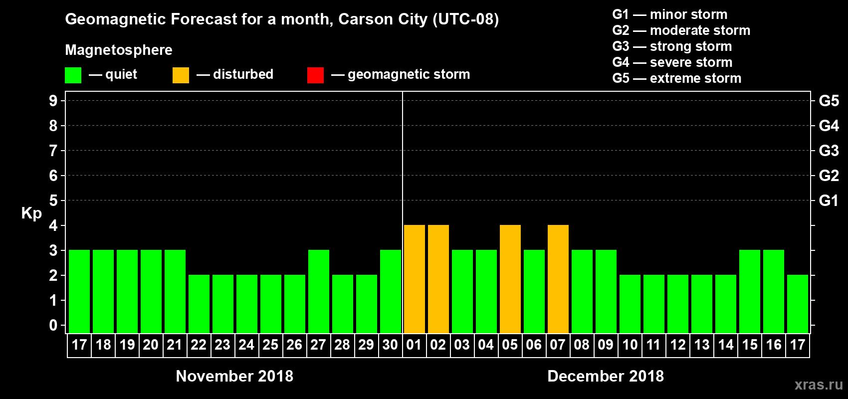 Forecast of the daily maximal value of geomagnetic index Kp for <b>1 month</b> (31 days) <b>from Nov 17, 2018 to Dec 17, 2018</b>