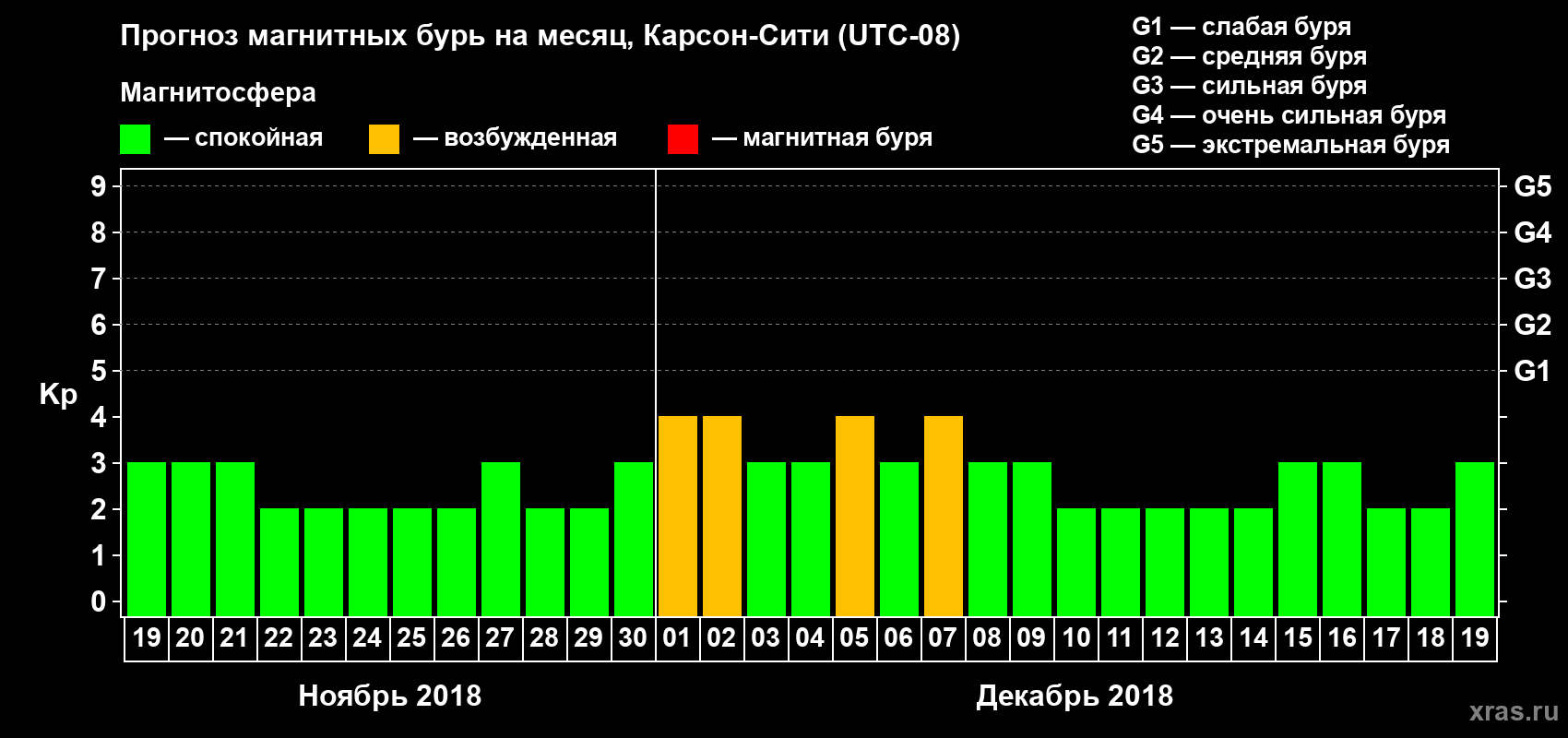 Прогноз максимального суточного геомагнитного индекса Kp на <b>1 месяц</b> (31 день) <b>с 19 ноября по 19 декабря 2018 г</b>