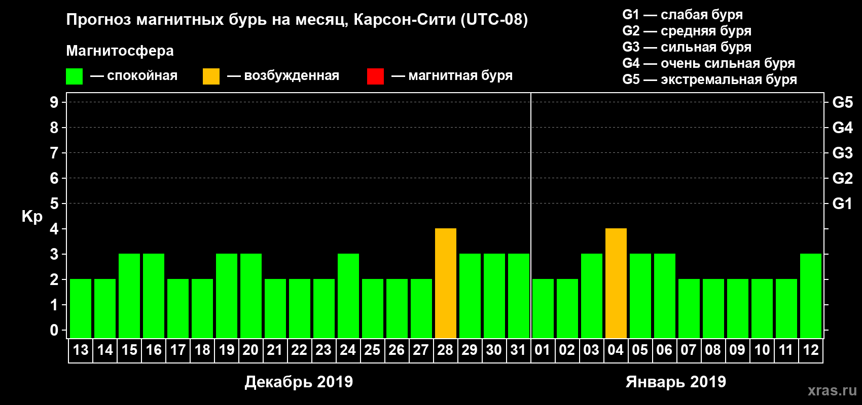 Прогноз максимального суточного геомагнитного индекса Kp на <b>1 месяц</b> (31 день) <b>с 13 декабря 2018 г по 12 января 2019 г</b>