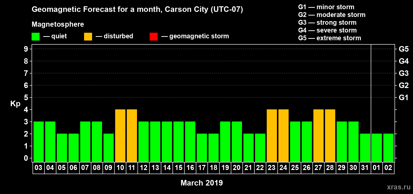 Forecast of the daily maximal value of geomagnetic index Kp for <b>1 month</b> (31 days) <b>from Mar 03, 2019 to Apr 02, 2019</b>