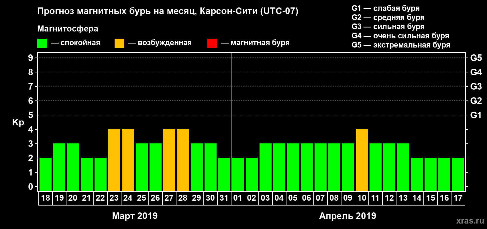 Прогноз максимального суточного геомагнитного индекса Kp на <b>1 месяц</b> (31 день) <b>с 18 марта по 17 апреля 2019 г</b>