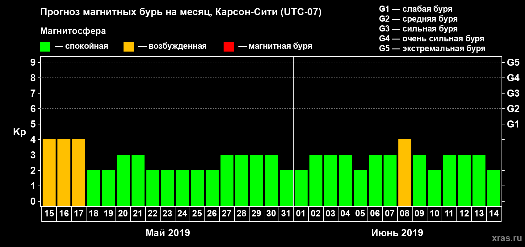 Прогноз максимального суточного геомагнитного индекса Kp на <b>1 месяц</b> (31 день) <b>с 15 мая по 14 июня 2019 г</b>