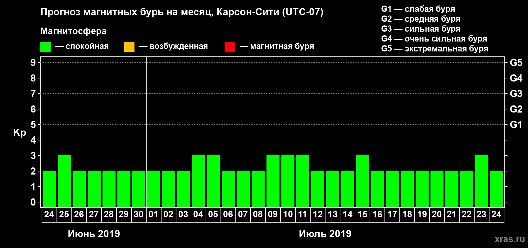 Прогноз максимального суточного геомагнитного индекса Kp на <b>1 месяц</b> (31 день) <b>с 24 июня по 24 июля 2019 г</b>