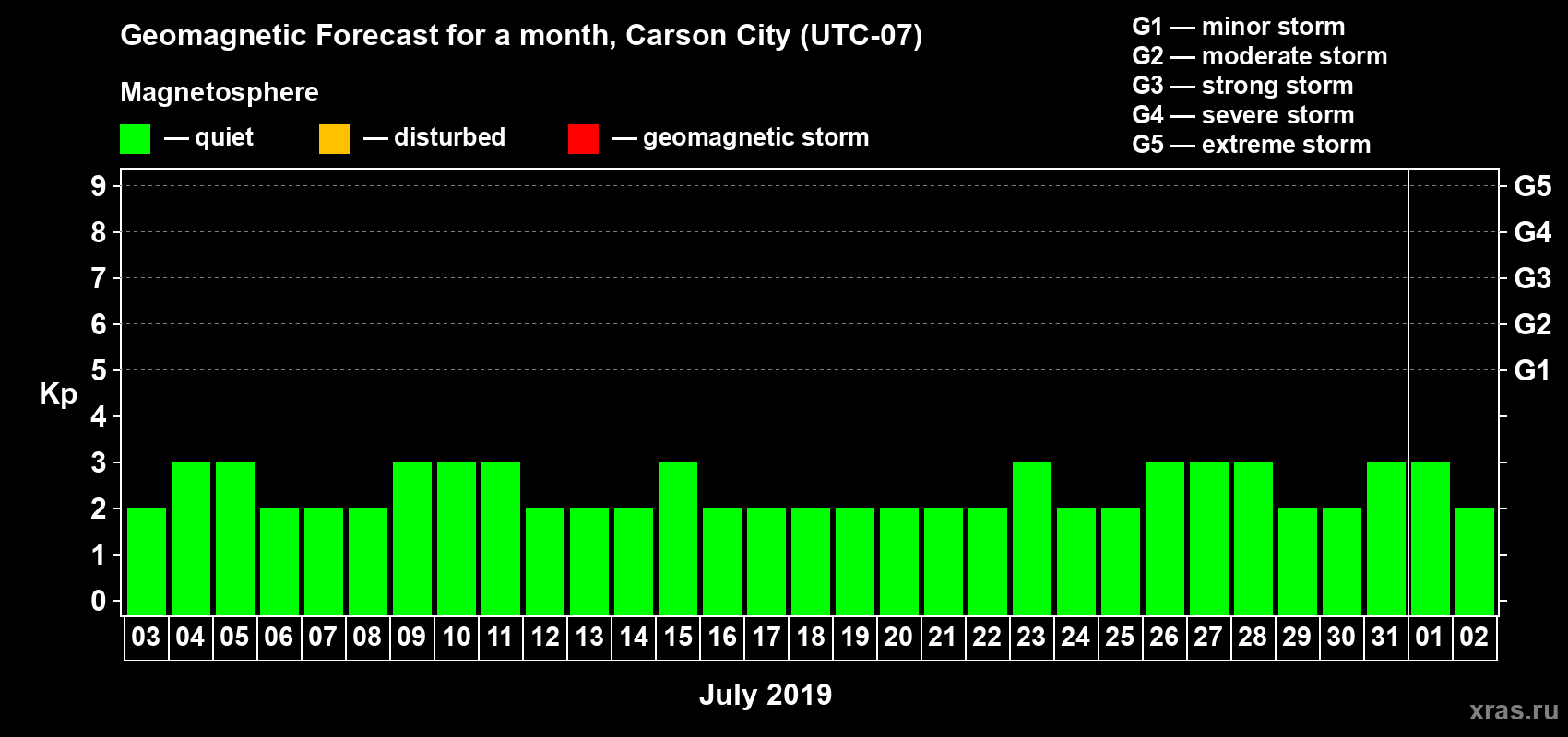 Forecast of the daily maximal value of geomagnetic index Kp for <b>1 month</b> (31 days) <b>from Jul 03, 2019 to Aug 02, 2019</b>