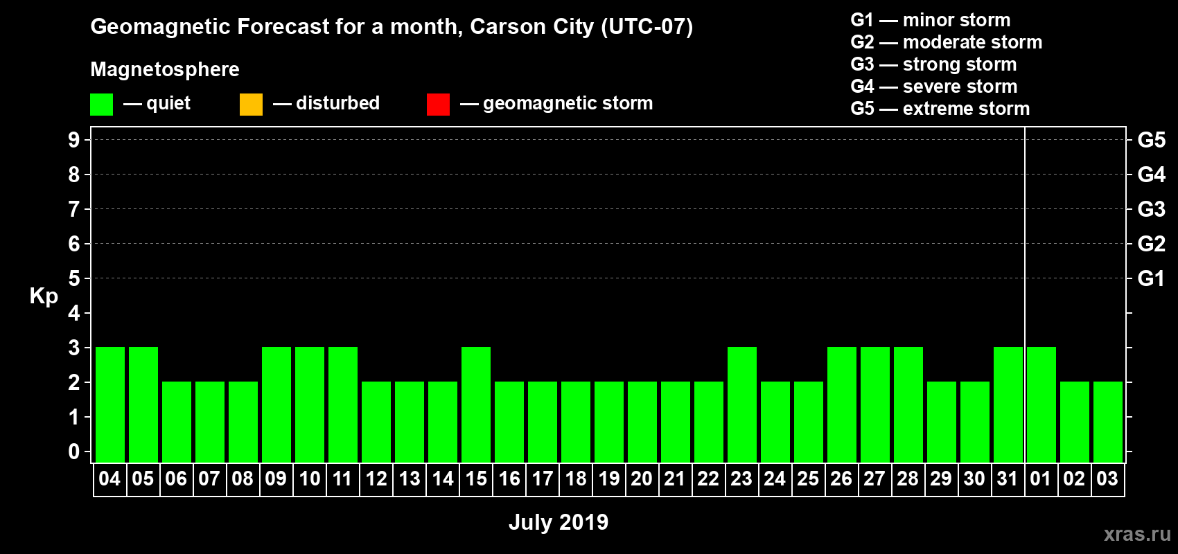 Forecast of the daily maximal value of geomagnetic index Kp for <b>1 month</b> (31 days) <b>from Jul 04, 2019 to Aug 03, 2019</b>