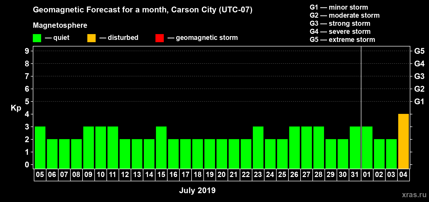 Forecast of the daily maximal value of geomagnetic index Kp for <b>1 month</b> (31 days) <b>from Jul 05, 2019 to Aug 04, 2019</b>