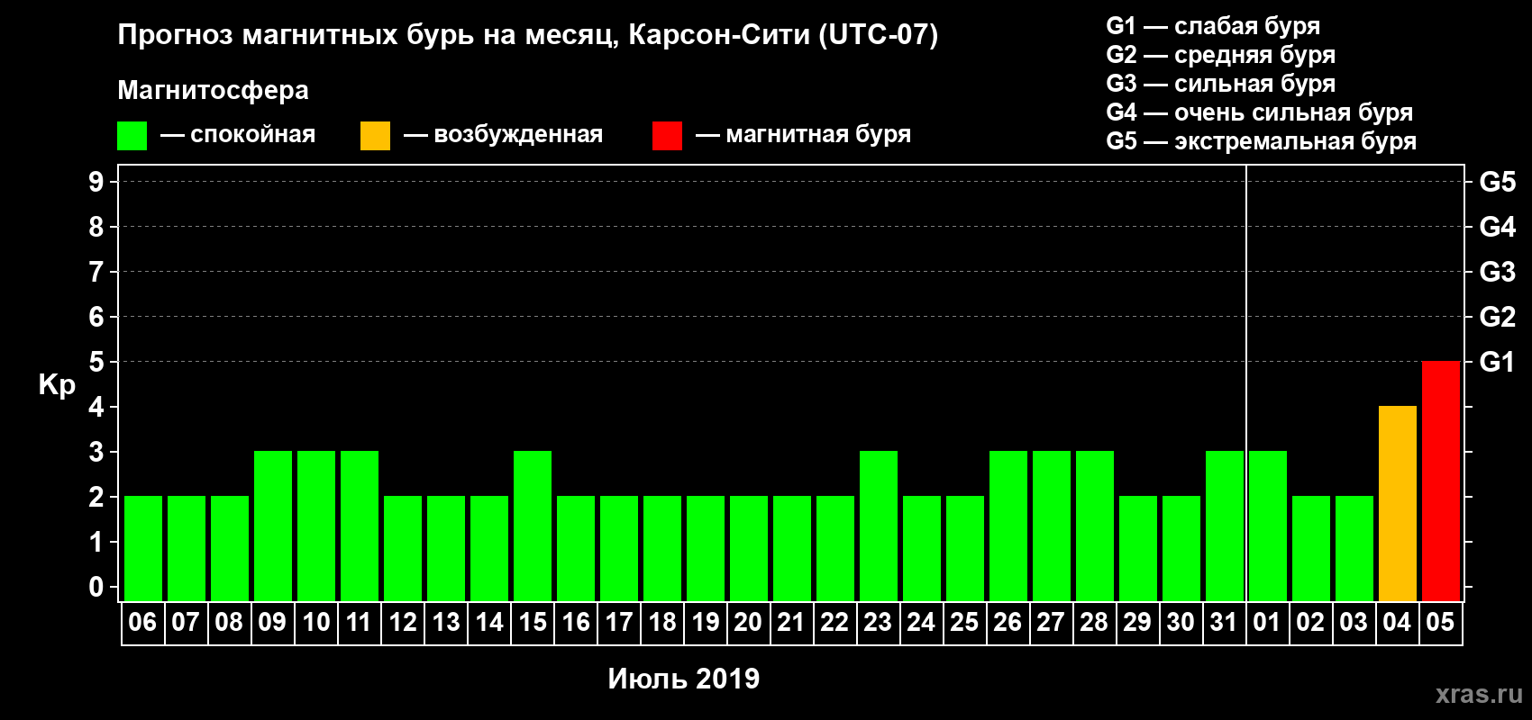 Прогноз максимального суточного геомагнитного индекса Kp на <b>1 месяц</b> (31 день) <b>с 06 июля по 05 августа 2019 г</b>