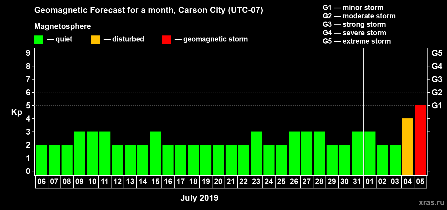 Forecast of the daily maximal value of geomagnetic index Kp for <b>1 month</b> (31 days) <b>from Jul 06, 2019 to Aug 05, 2019</b>