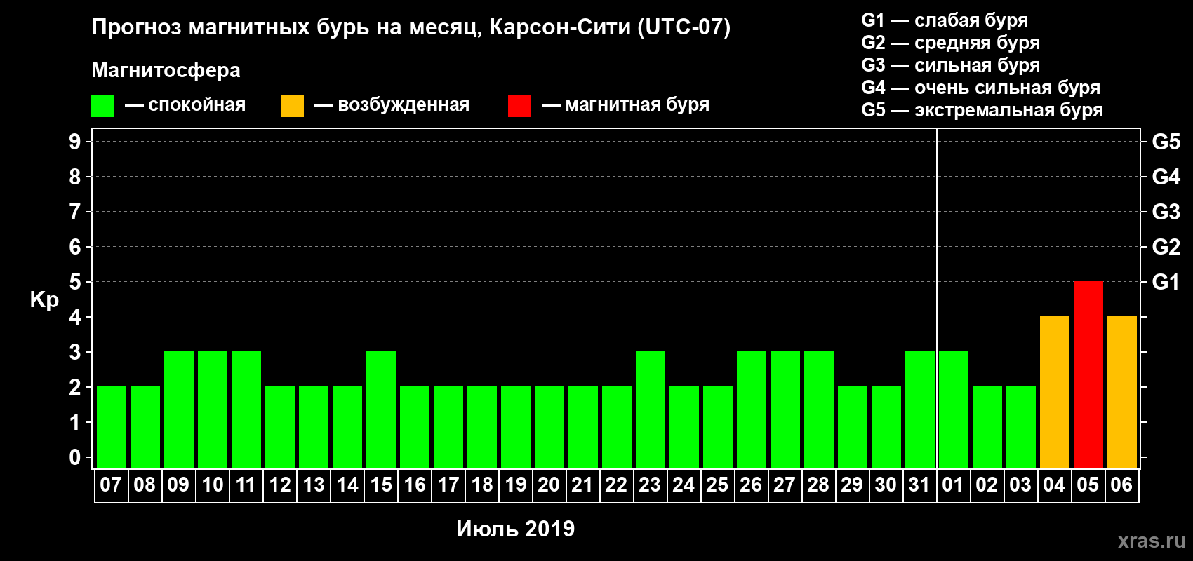Прогноз максимального суточного геомагнитного индекса Kp на <b>1 месяц</b> (31 день) <b>с 07 июля по 06 августа 2019 г</b>