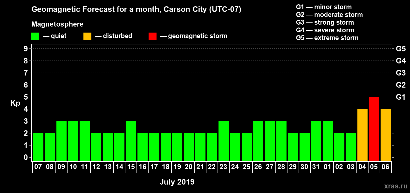 Forecast of the daily maximal value of geomagnetic index Kp for <b>1 month</b> (31 days) <b>from Jul 07, 2019 to Aug 06, 2019</b>