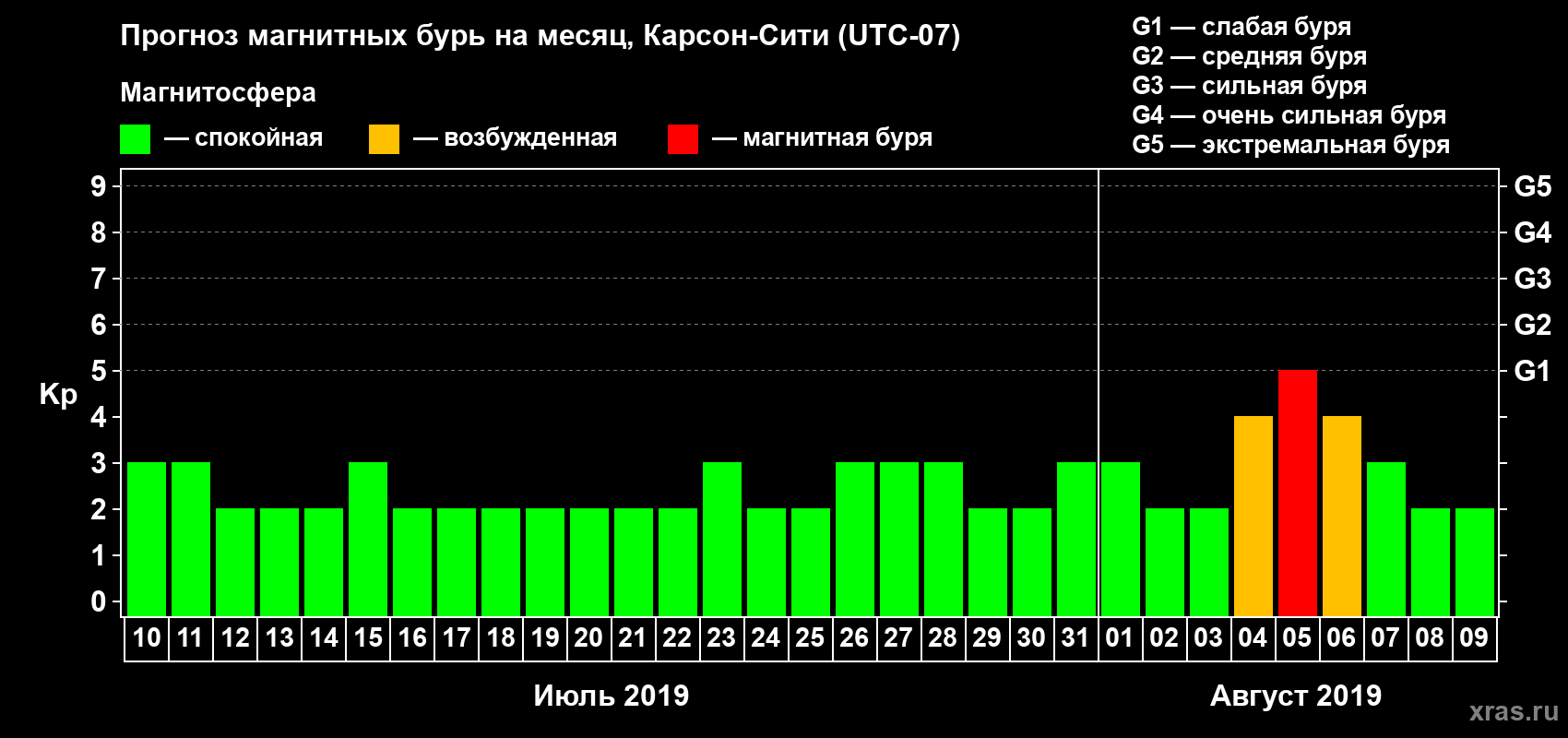 Прогноз максимального суточного геомагнитного индекса Kp на <b>1 месяц</b> (31 день) <b>с 10 июля по 09 августа 2019 г</b>