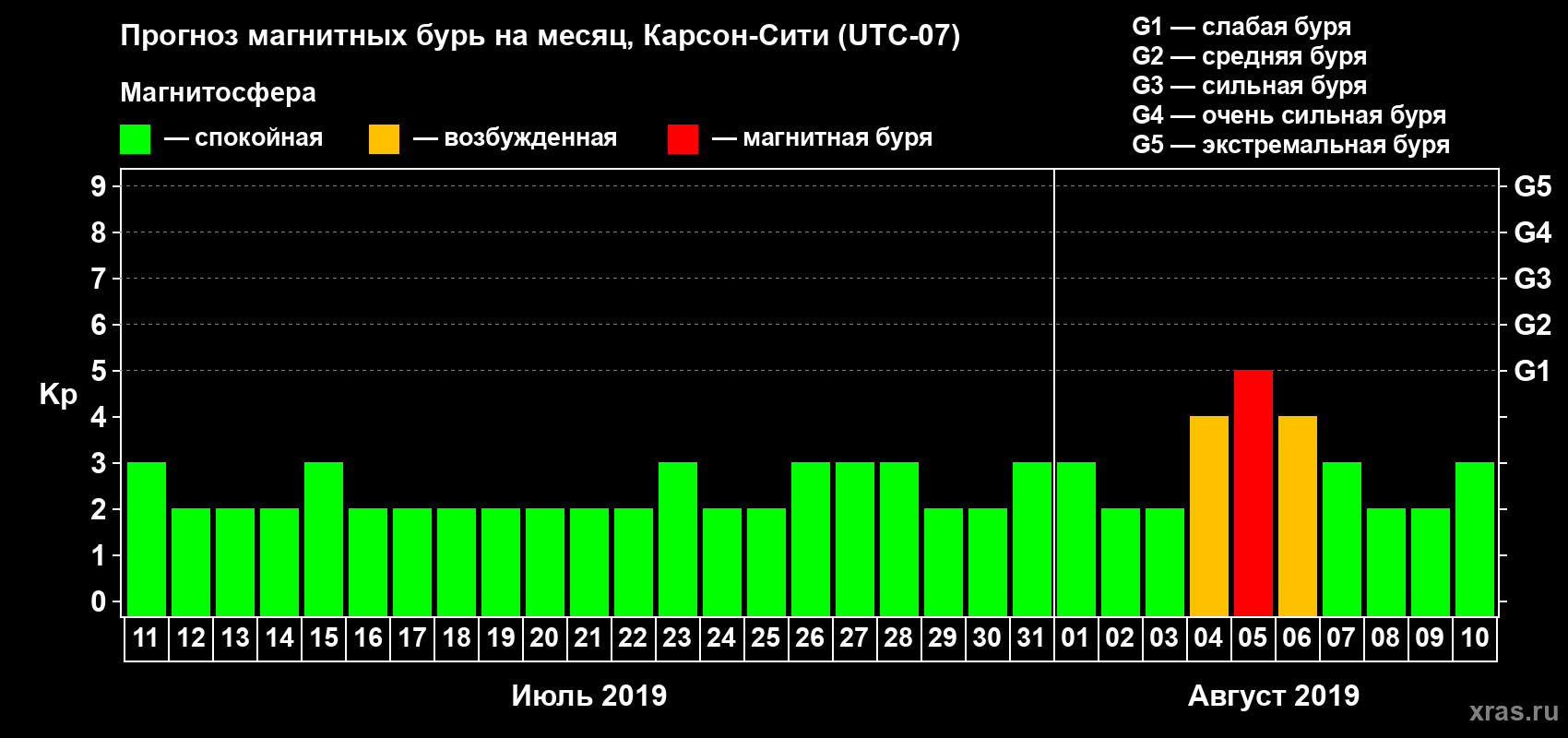 Прогноз максимального суточного геомагнитного индекса Kp на <b>1 месяц</b> (31 день) <b>с 11 июля по 10 августа 2019 г</b>