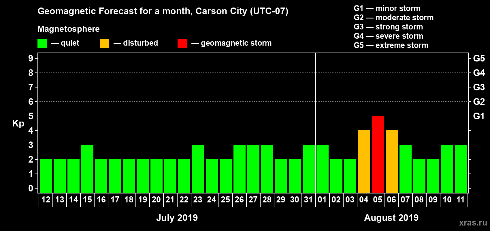 Forecast of the daily maximal value of geomagnetic index Kp for <b>1 month</b> (31 days) <b>from Jul 12, 2019 to Aug 11, 2019</b>