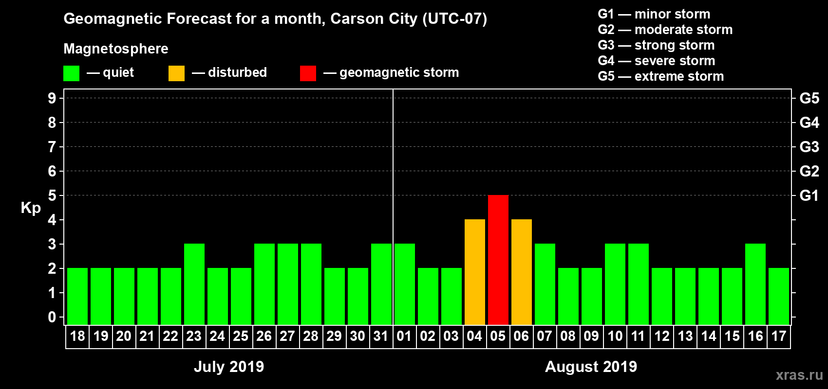 Forecast of the daily maximal value of geomagnetic index Kp for <b>1 month</b> (31 days) <b>from Jul 18, 2019 to Aug 17, 2019</b>