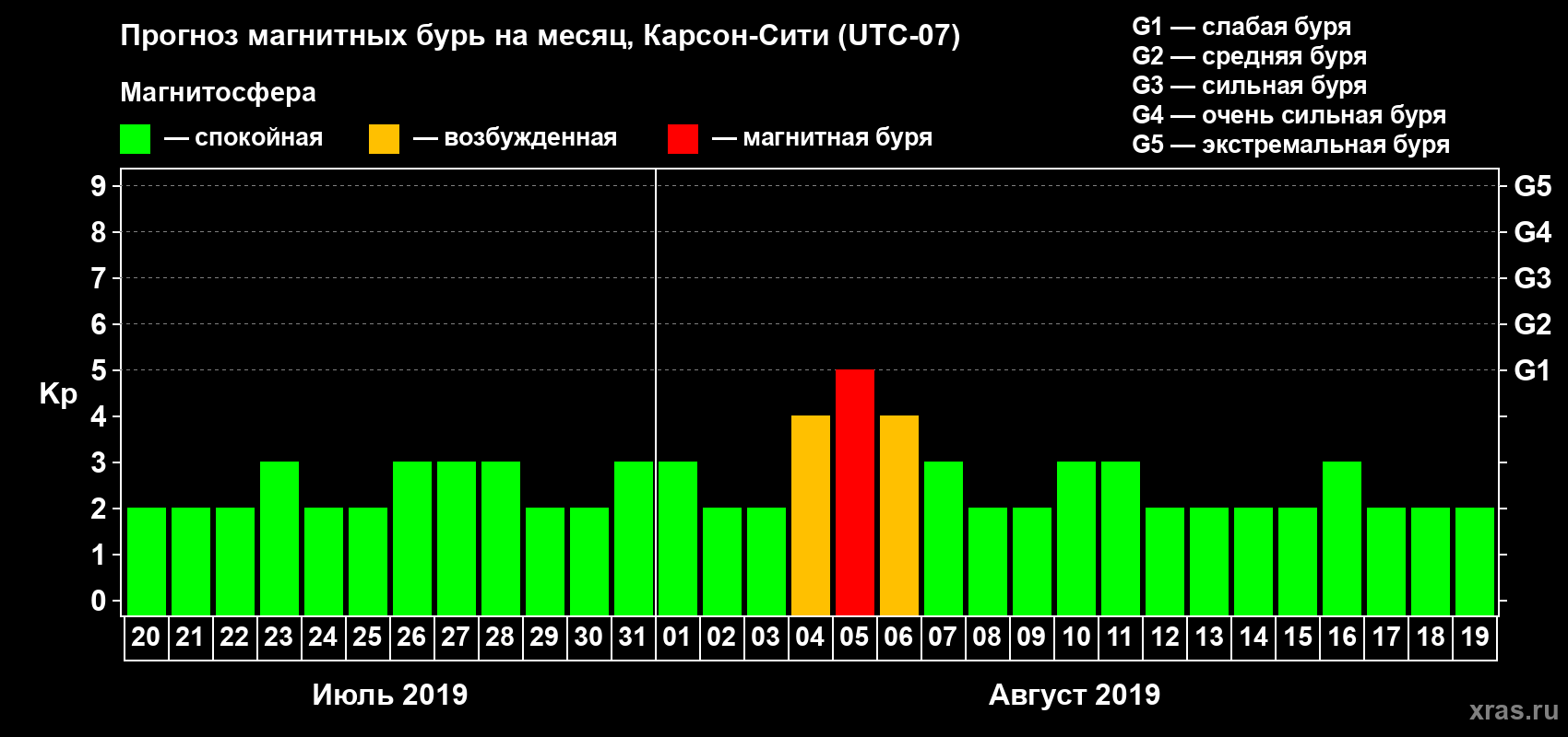 Прогноз максимального суточного геомагнитного индекса Kp на <b>1 месяц</b> (31 день) <b>с 20 июля по 19 августа 2019 г</b>