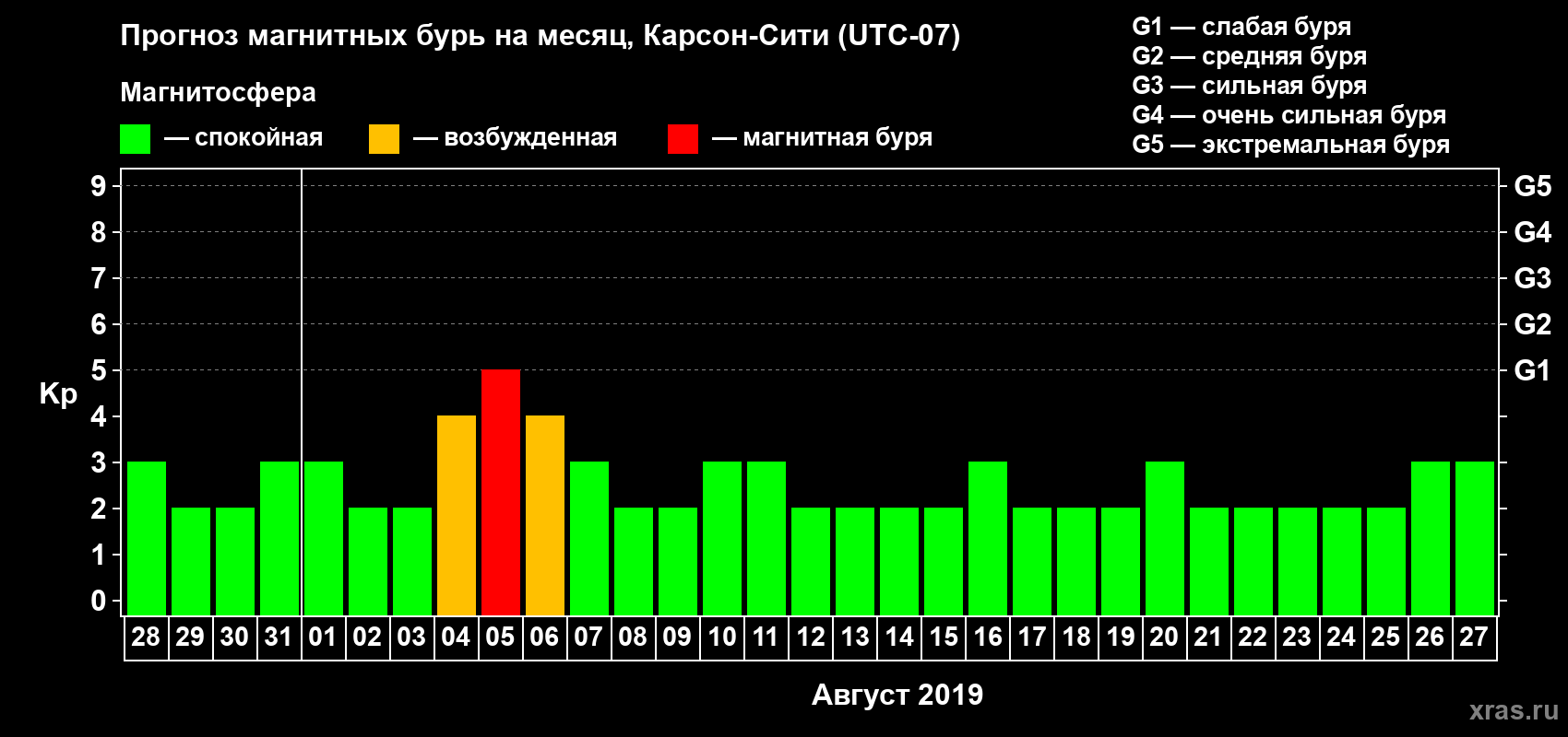 Прогноз максимального суточного геомагнитного индекса Kp на <b>1 месяц</b> (31 день) <b>с 28 июля по 27 августа 2019 г</b>