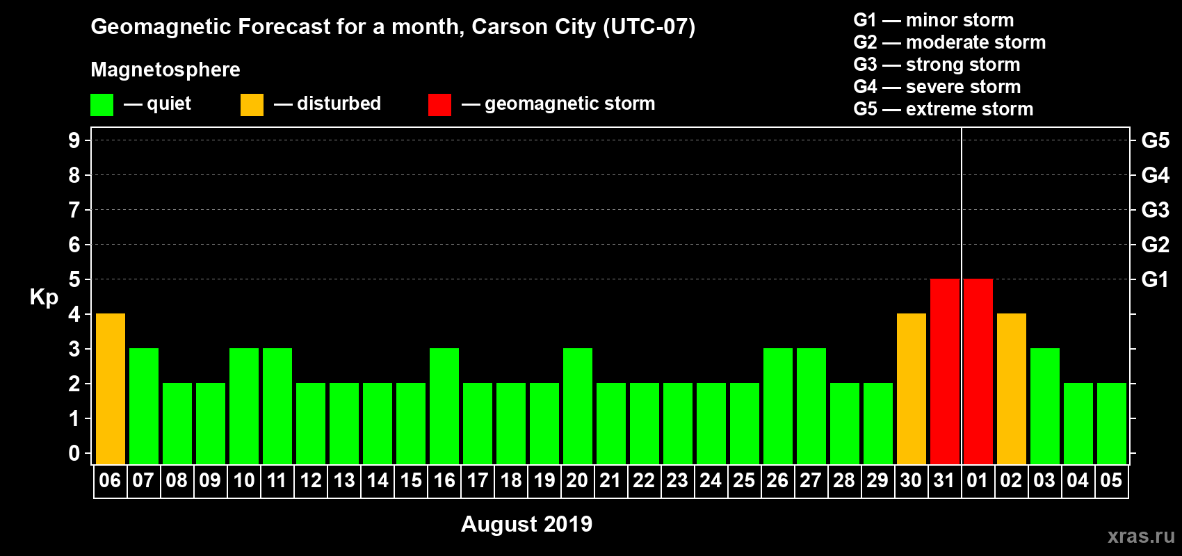Forecast of the daily maximal value of geomagnetic index Kp for <b>1 month</b> (31 days) <b>from Aug 06, 2019 to Sep 05, 2019</b>