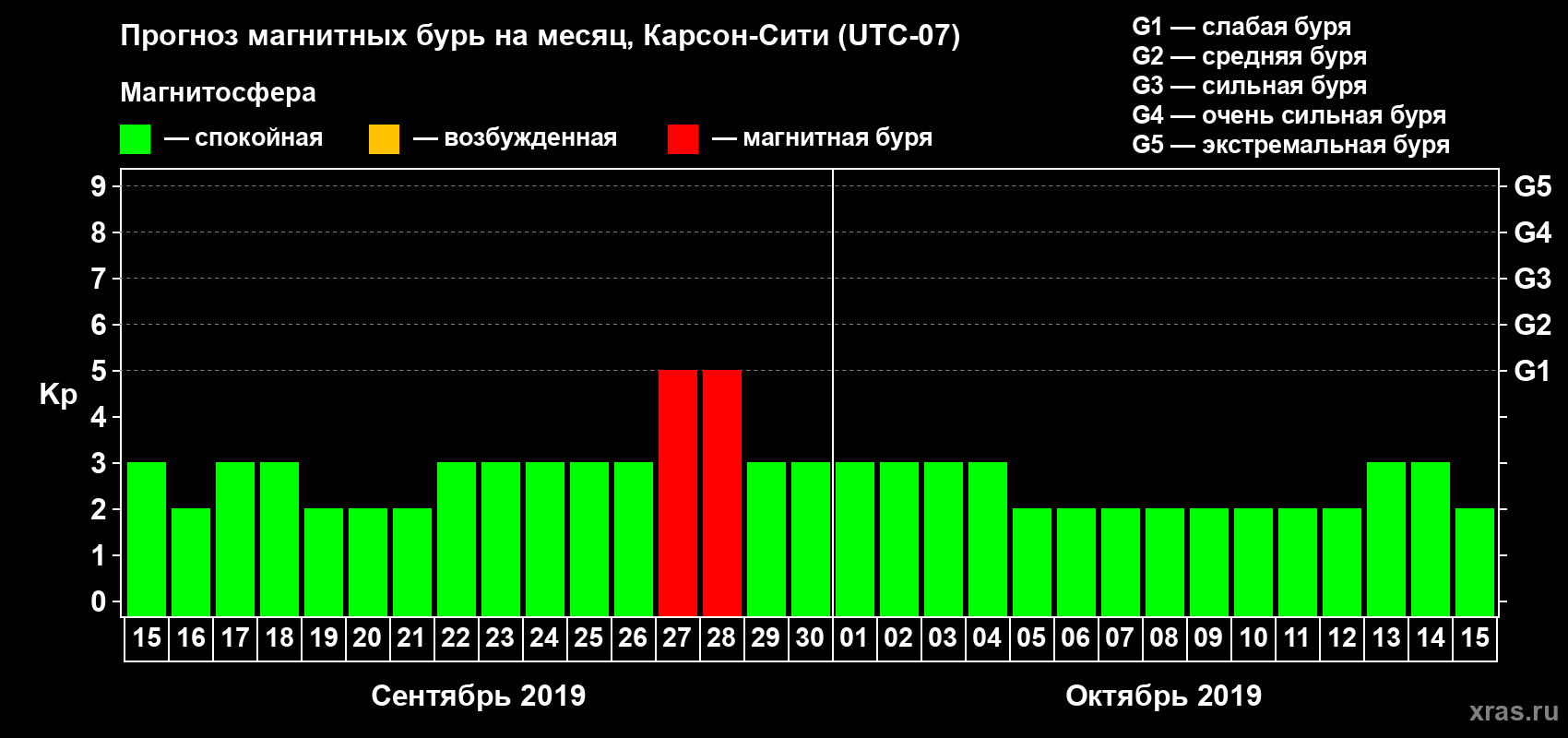 Прогноз максимального суточного геомагнитного индекса Kp на <b>1 месяц</b> (31 день) <b>с 15 сентября по 15 октября 2019 г</b>