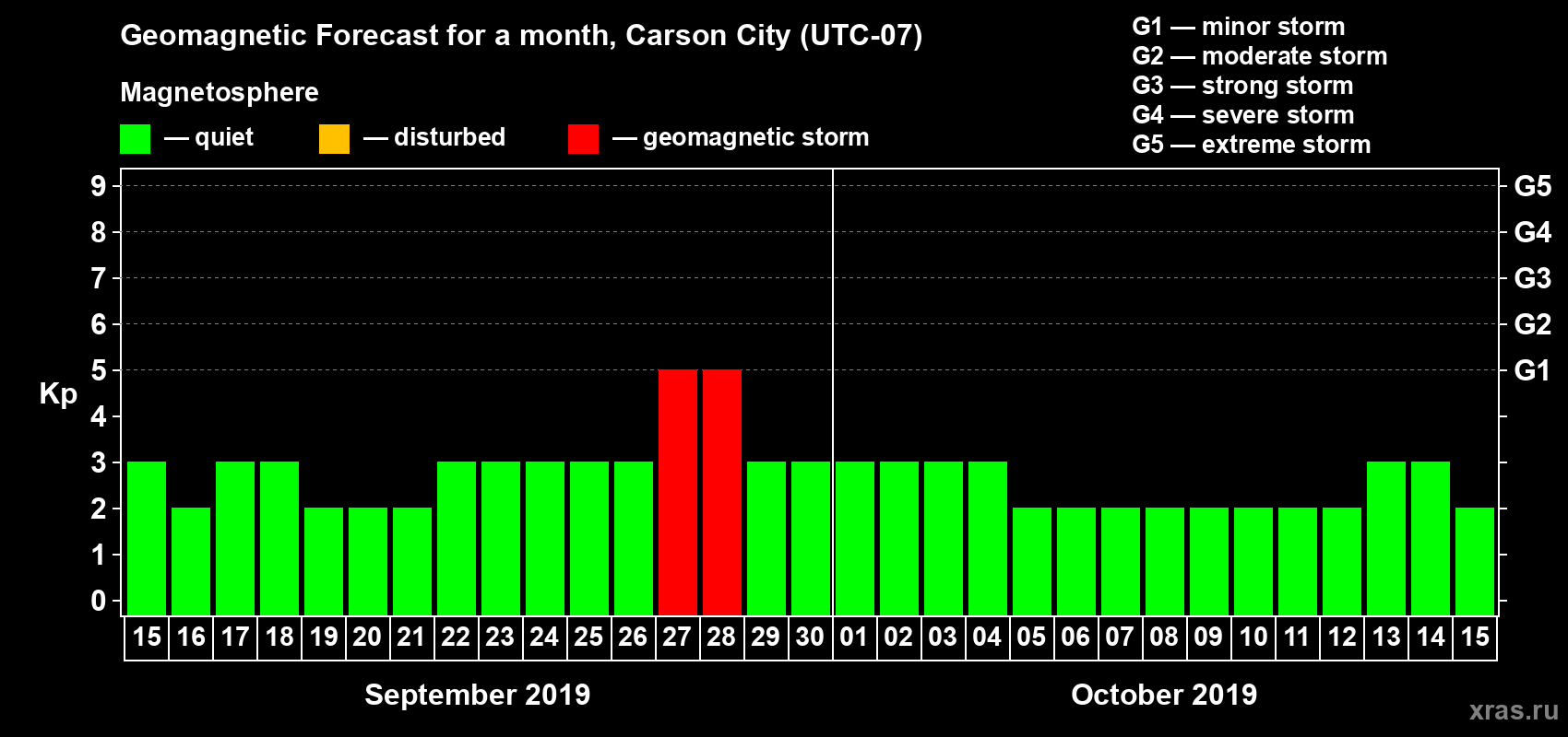 Forecast of the daily maximal value of geomagnetic index Kp for <b>1 month</b> (31 days) <b>from Sep 15, 2019 to Oct 15, 2019</b>