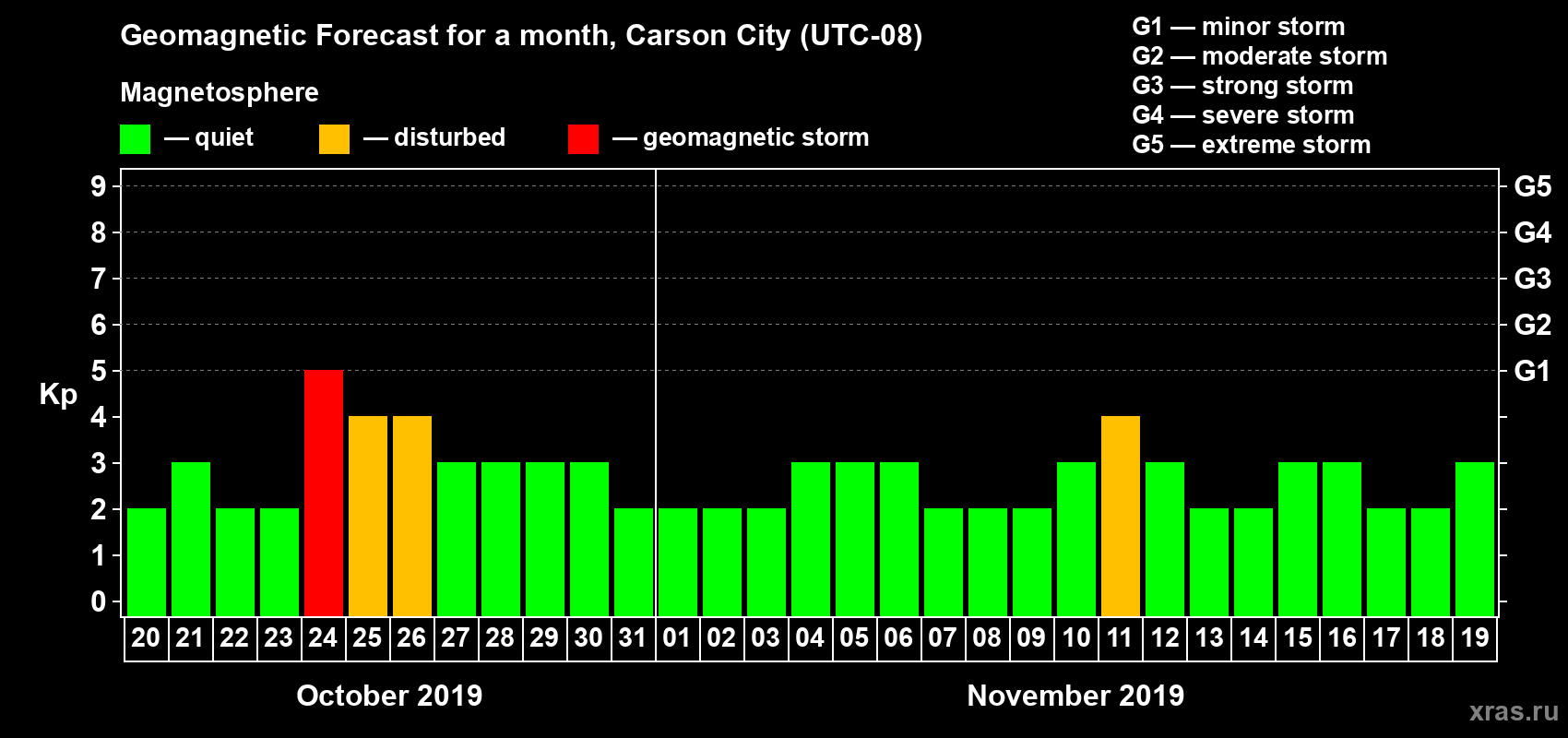 Forecast of the daily maximal value of geomagnetic index Kp for <b>1 month</b> (31 days) <b>from Oct 20, 2019 to Nov 19, 2019</b>