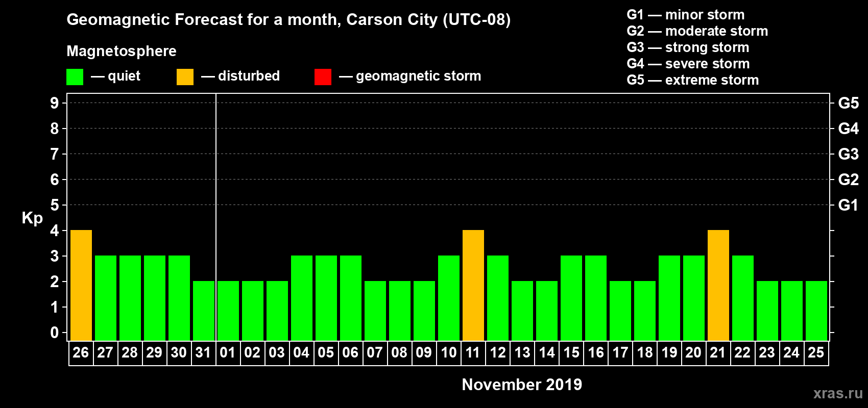 Forecast of the daily maximal value of geomagnetic index Kp for <b>1 month</b> (31 days) <b>from Oct 26, 2019 to Nov 25, 2019</b>