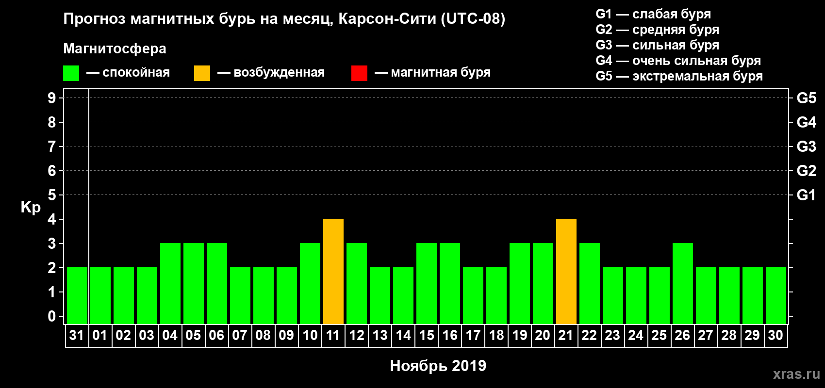 Прогноз максимального суточного геомагнитного индекса Kp на <b>1 месяц</b> (31 день) <b>с 31 октября по 30 ноября 2019 г</b>
