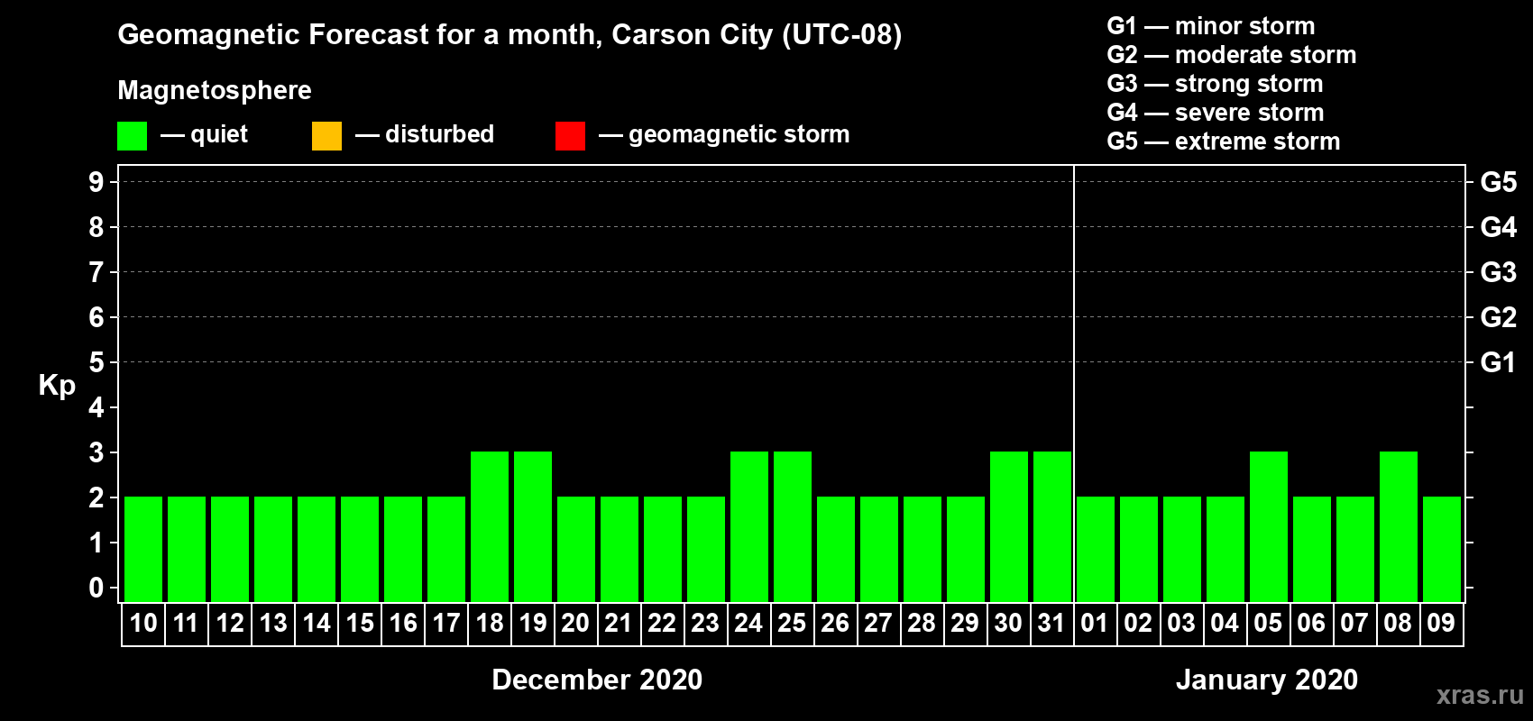 Forecast of the daily maximal value of geomagnetic index Kp for <b>1 month</b> (31 days) <b>from Dec 10, 2019 to Jan 09, 2020</b>