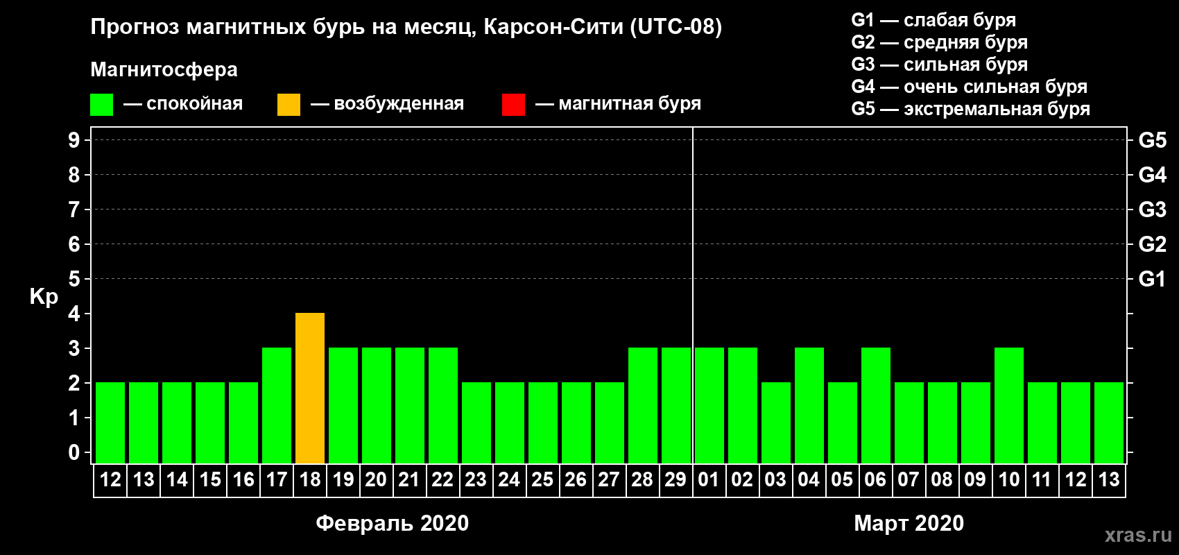 Прогноз максимального суточного геомагнитного индекса Kp на <b>1 месяц</b> (31 день) <b>с 12 февраля по 13 марта 2020 г</b>