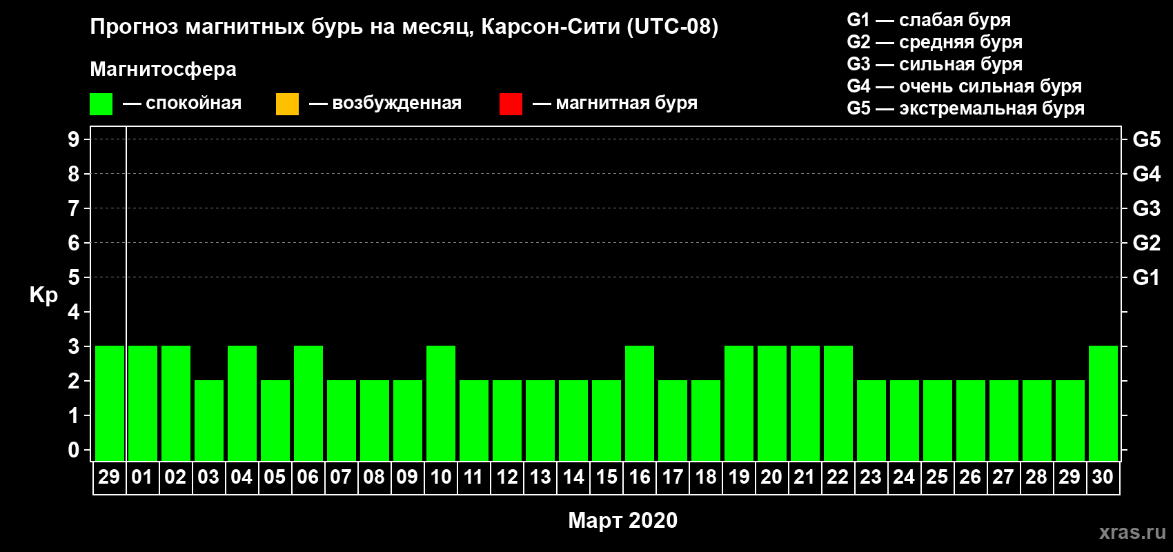 Прогноз максимального суточного геомагнитного индекса Kp на <b>1 месяц</b> (31 день) <b>с 29 февраля по 30 марта 2020 г</b>