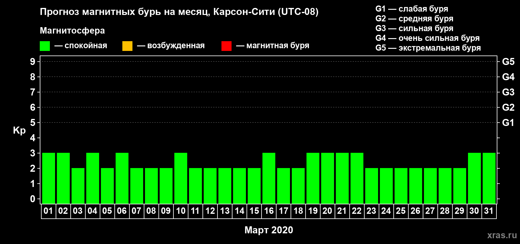 Прогноз максимального суточного геомагнитного индекса Kp на <b>1 месяц</b> (31 день) <b>с 01 марта по 31 марта 2020 г</b>