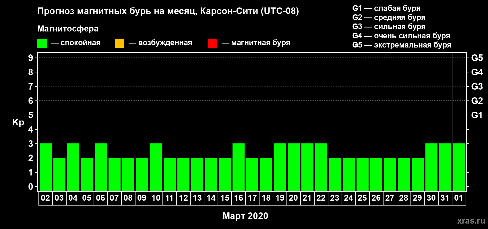 Прогноз максимального суточного геомагнитного индекса Kp на <b>1 месяц</b> (31 день) <b>с 02 марта по 01 апреля 2020 г</b>