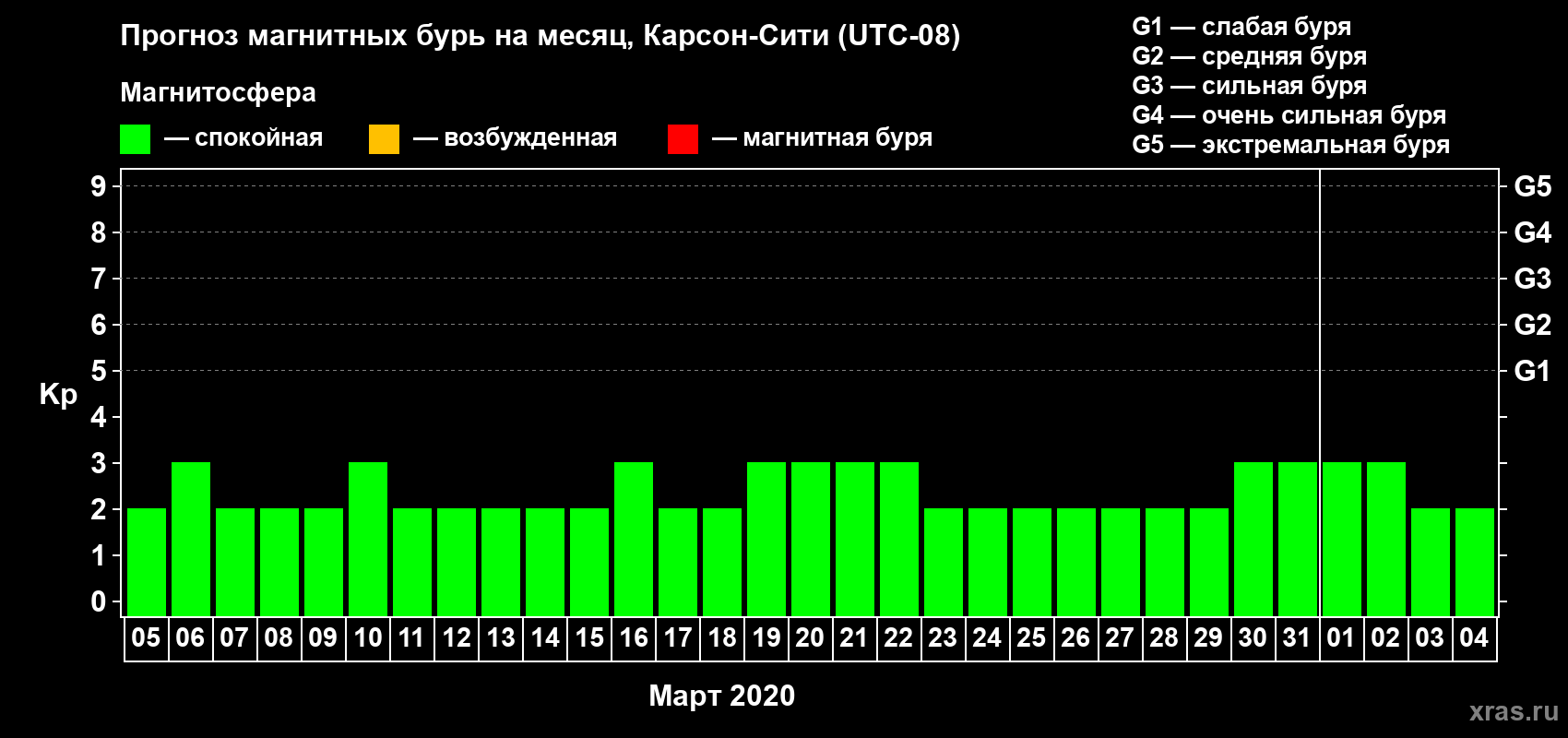 Прогноз максимального суточного геомагнитного индекса Kp на <b>1 месяц</b> (31 день) <b>с 05 марта по 04 апреля 2020 г</b>