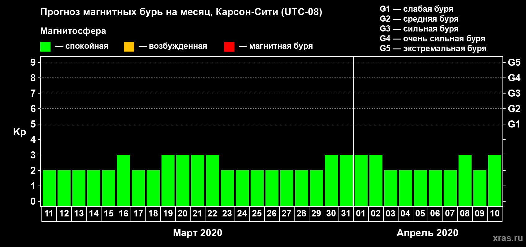 Прогноз максимального суточного геомагнитного индекса Kp на <b>1 месяц</b> (31 день) <b>с 11 марта по 10 апреля 2020 г</b>