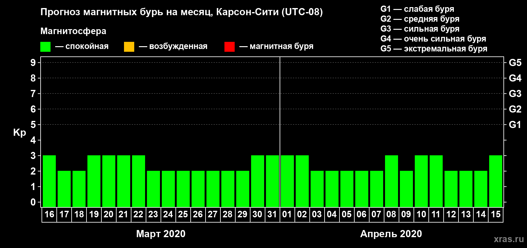 Прогноз максимального суточного геомагнитного индекса Kp на <b>1 месяц</b> (31 день) <b>с 16 марта по 15 апреля 2020 г</b>