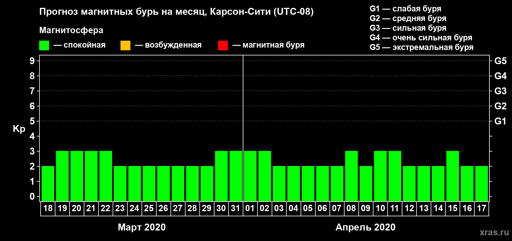 Прогноз максимального суточного геомагнитного индекса Kp на <b>1 месяц</b> (31 день) <b>с 18 марта по 17 апреля 2020 г</b>