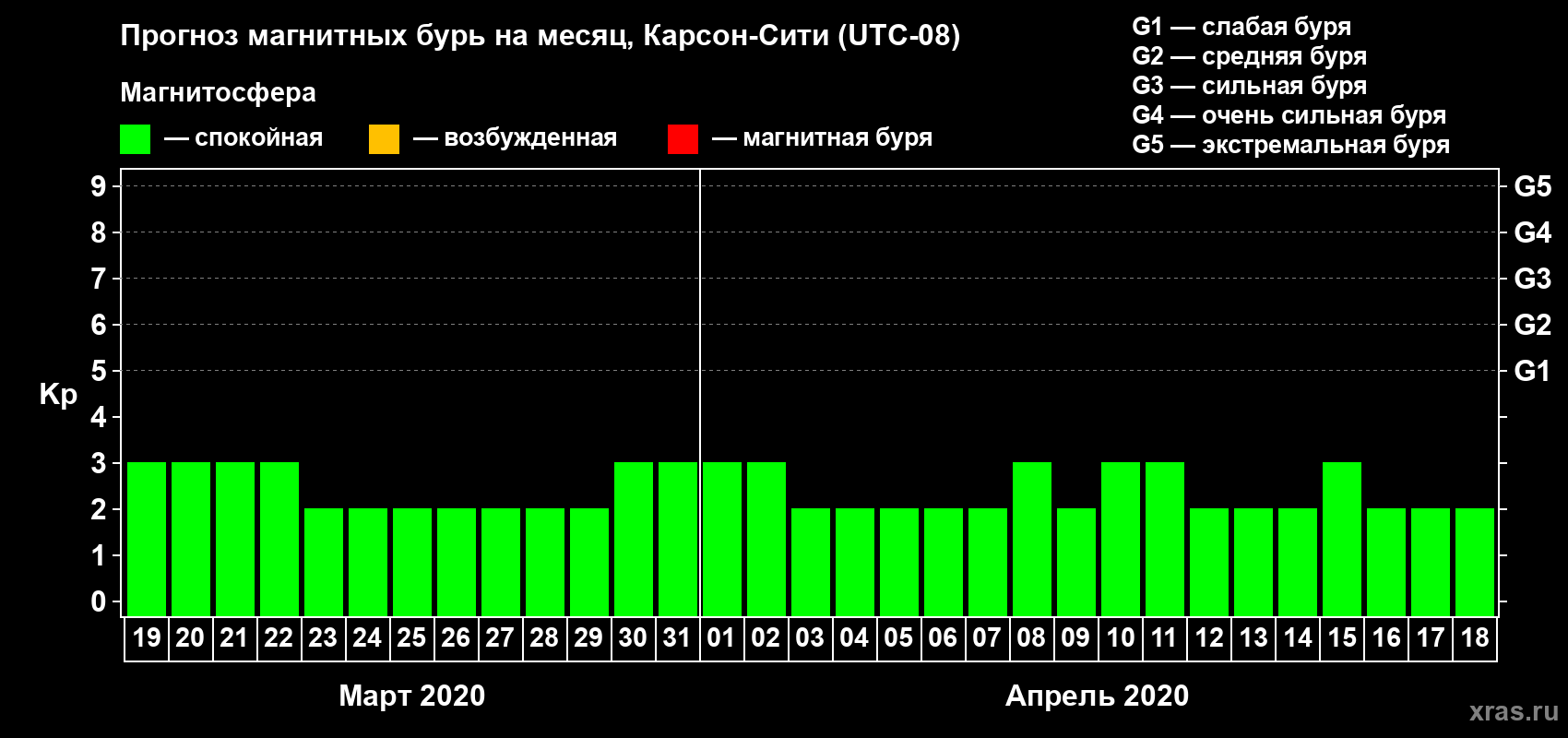 Прогноз максимального суточного геомагнитного индекса Kp на <b>1 месяц</b> (31 день) <b>с 19 марта по 18 апреля 2020 г</b>