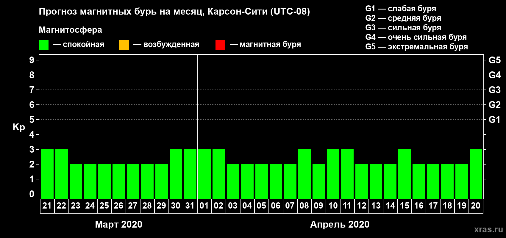 Прогноз максимального суточного геомагнитного индекса Kp на <b>1 месяц</b> (31 день) <b>с 21 марта по 20 апреля 2020 г</b>
