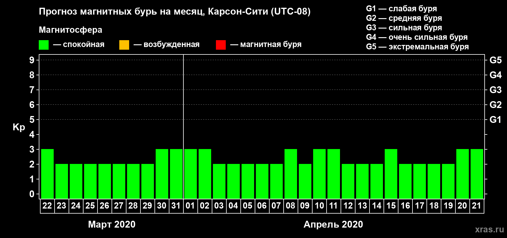 Прогноз максимального суточного геомагнитного индекса Kp на <b>1 месяц</b> (31 день) <b>с 22 марта по 21 апреля 2020 г</b>
