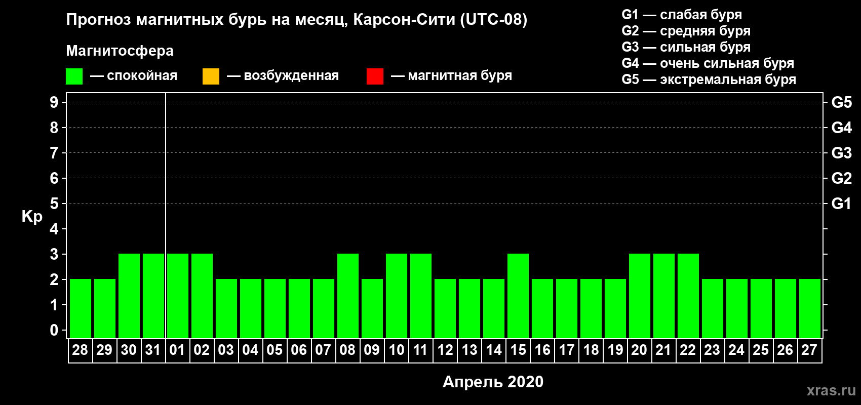 Прогноз максимального суточного геомагнитного индекса Kp на <b>1 месяц</b> (31 день) <b>с 28 марта по 27 апреля 2020 г</b>