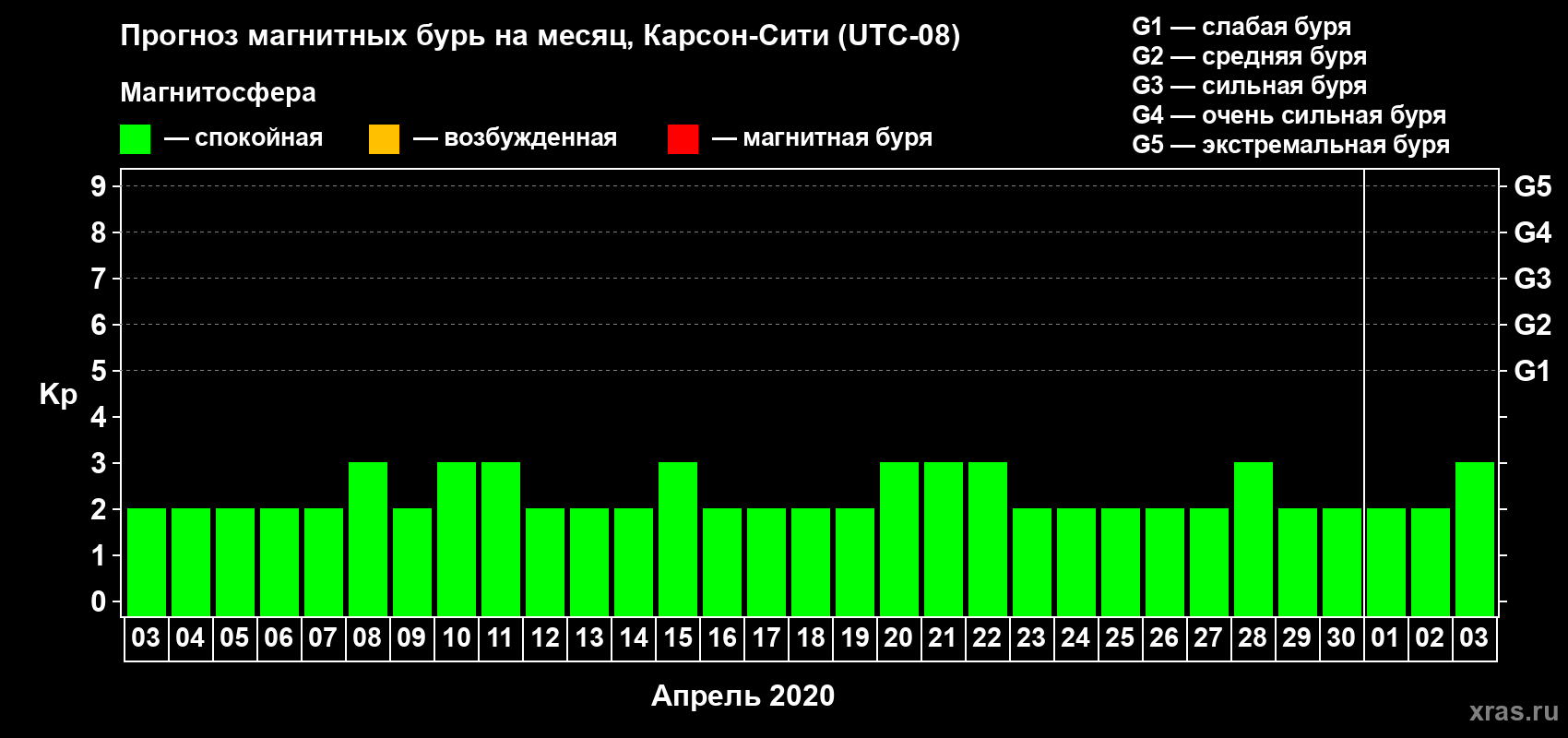 Прогноз максимального суточного геомагнитного индекса Kp на <b>1 месяц</b> (31 день) <b>с 03 апреля по 03 мая 2020 г</b>
