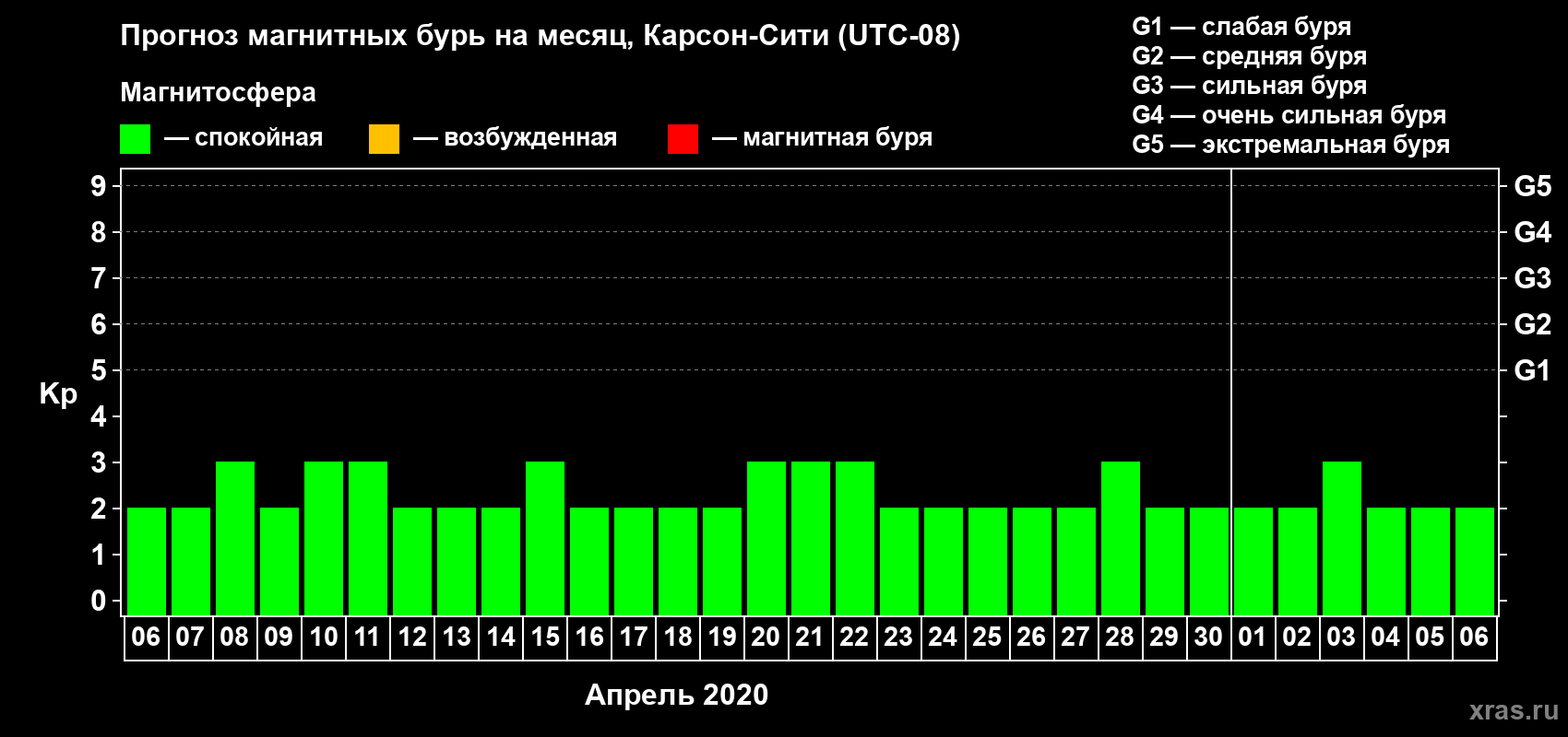 Прогноз максимального суточного геомагнитного индекса Kp на <b>1 месяц</b> (31 день) <b>с 06 апреля по 06 мая 2020 г</b>