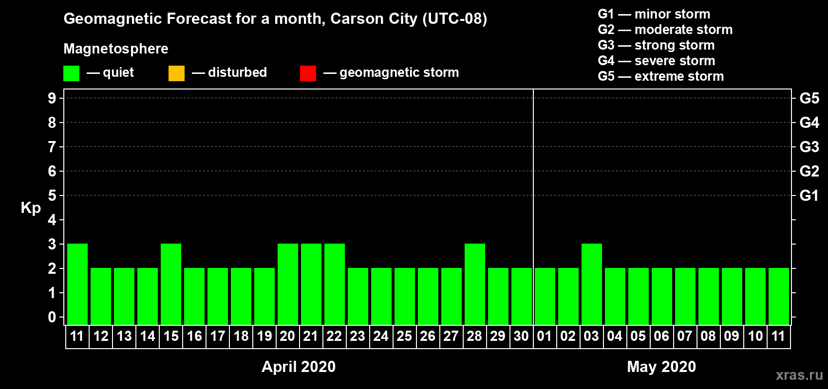 Forecast of the daily maximal value of geomagnetic index Kp for <b>1 month</b> (31 days) <b>from Apr 11, 2020 to May 11, 2020</b>