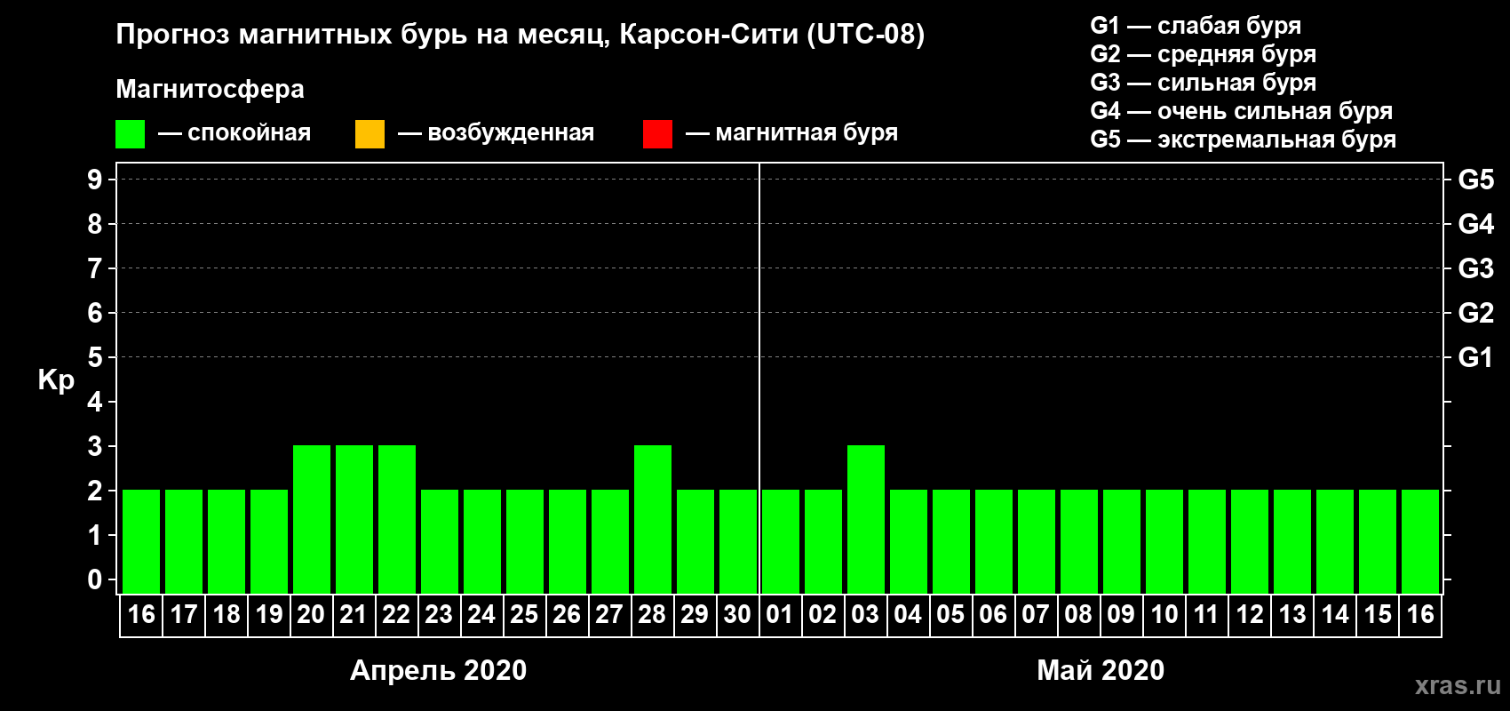 Прогноз максимального суточного геомагнитного индекса Kp на <b>1 месяц</b> (31 день) <b>с 16 апреля по 16 мая 2020 г</b>