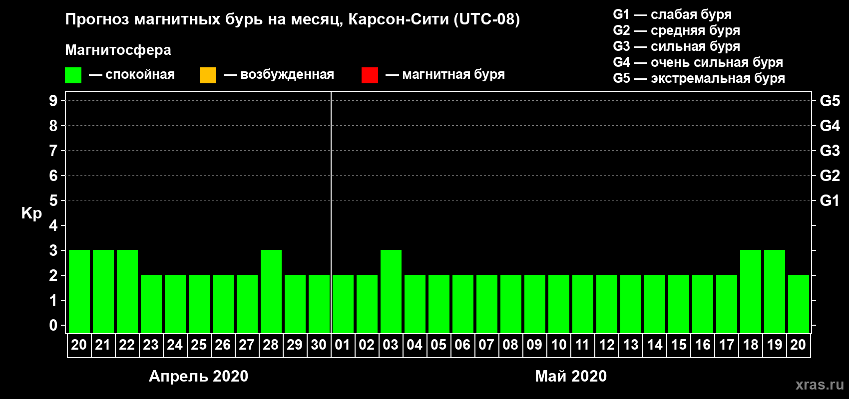 Прогноз максимального суточного геомагнитного индекса Kp на <b>1 месяц</b> (31 день) <b>с 20 апреля по 20 мая 2020 г</b>